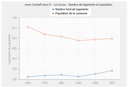 Le Loroux : Nombre de logements et population
